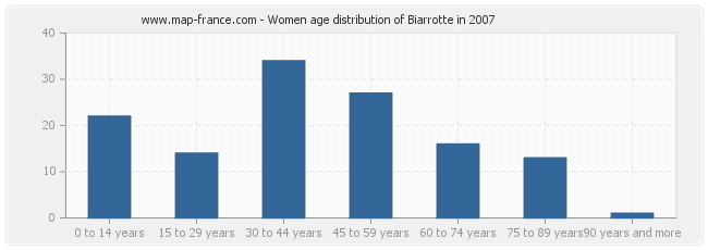Women age distribution of Biarrotte in 2007