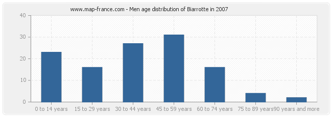 Men age distribution of Biarrotte in 2007