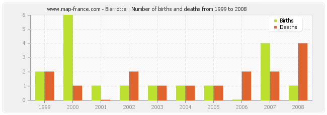 Biarrotte : Number of births and deaths from 1999 to 2008