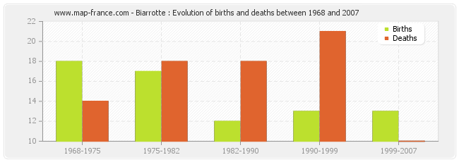 Biarrotte : Evolution of births and deaths between 1968 and 2007