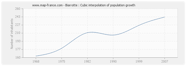 Biarrotte : Cubic interpolation of population growth