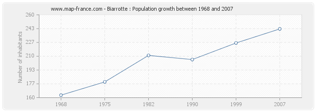 Population Biarrotte