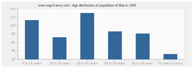 Age distribution of population of Bias in 1999