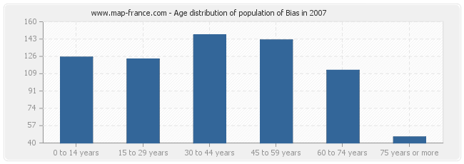 Age distribution of population of Bias in 2007