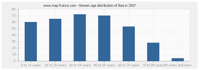 Women age distribution of Bias in 2007