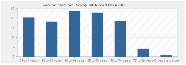 Men age distribution of Bias in 2007