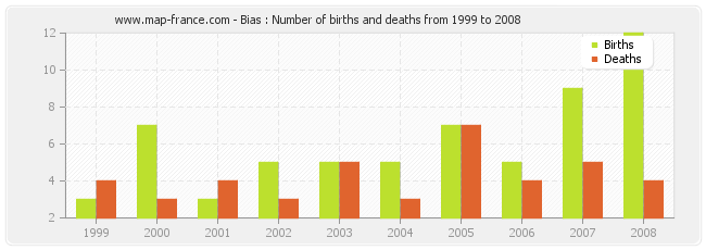 Bias : Number of births and deaths from 1999 to 2008