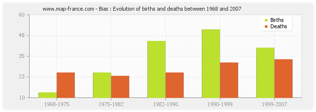 Bias : Evolution of births and deaths between 1968 and 2007