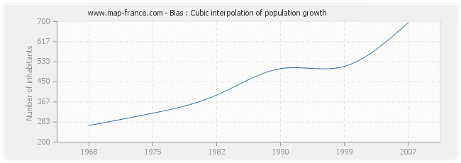 Bias : Cubic interpolation of population growth