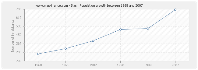 Population Bias