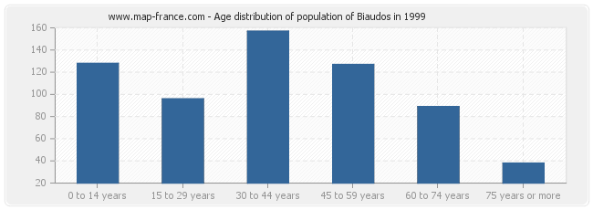 Age distribution of population of Biaudos in 1999