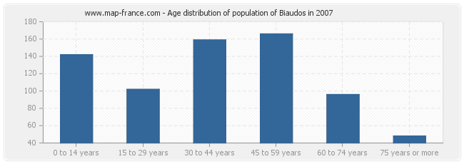 Age distribution of population of Biaudos in 2007