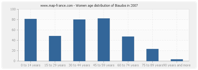 Women age distribution of Biaudos in 2007