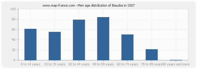 Men age distribution of Biaudos in 2007