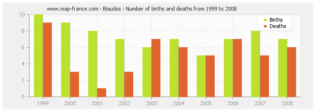 Biaudos : Number of births and deaths from 1999 to 2008