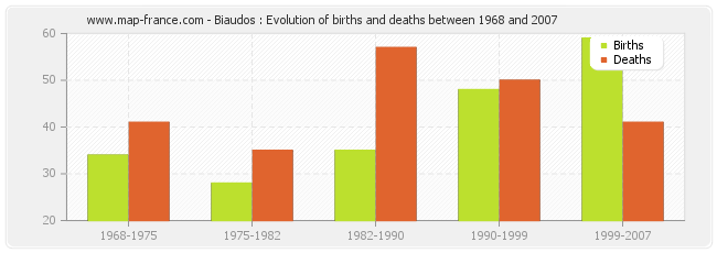 Biaudos : Evolution of births and deaths between 1968 and 2007