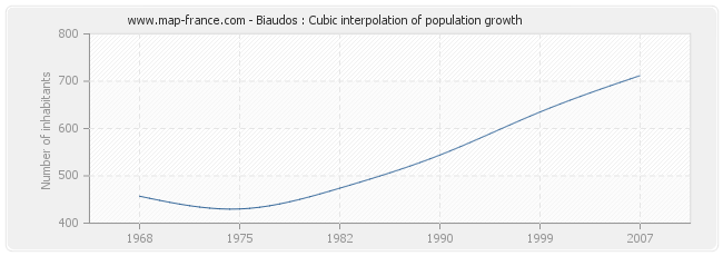 Biaudos : Cubic interpolation of population growth
