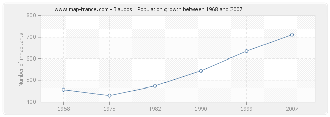 Population Biaudos