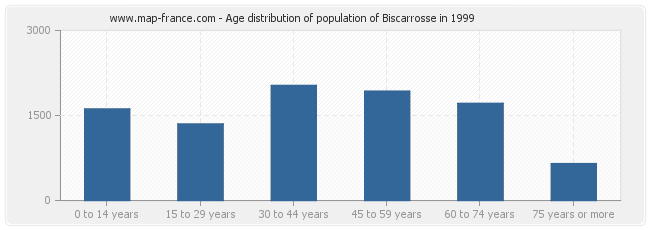 Age distribution of population of Biscarrosse in 1999