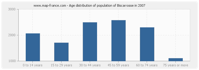 Age distribution of population of Biscarrosse in 2007
