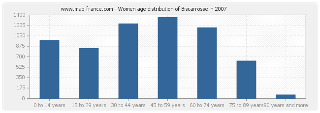 Women age distribution of Biscarrosse in 2007