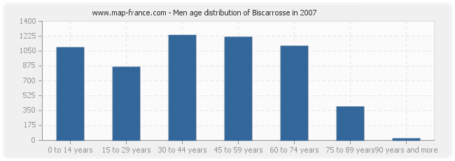 Men age distribution of Biscarrosse in 2007