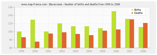 Biscarrosse : Number of births and deaths from 1999 to 2008