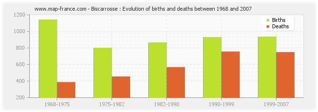 Biscarrosse : Evolution of births and deaths between 1968 and 2007