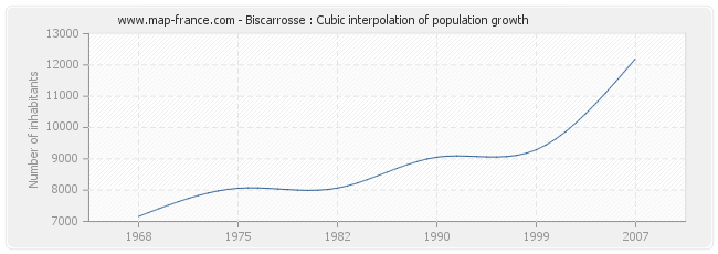 Biscarrosse : Cubic interpolation of population growth