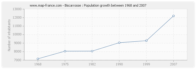 Population Biscarrosse