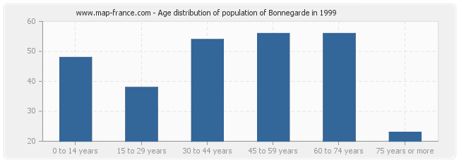 Age distribution of population of Bonnegarde in 1999