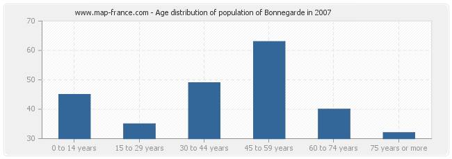 Age distribution of population of Bonnegarde in 2007