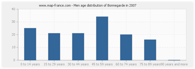 Men age distribution of Bonnegarde in 2007