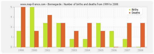 Bonnegarde : Number of births and deaths from 1999 to 2008