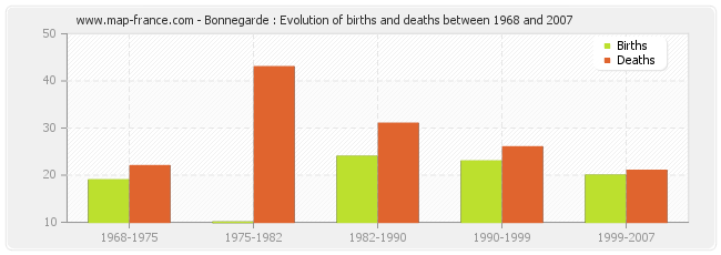 Bonnegarde : Evolution of births and deaths between 1968 and 2007