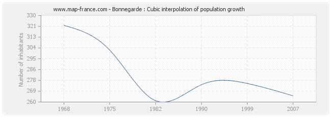Bonnegarde : Cubic interpolation of population growth