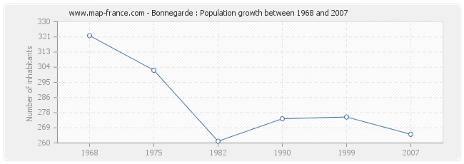 Population Bonnegarde