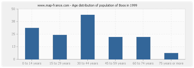 Age distribution of population of Boos in 1999