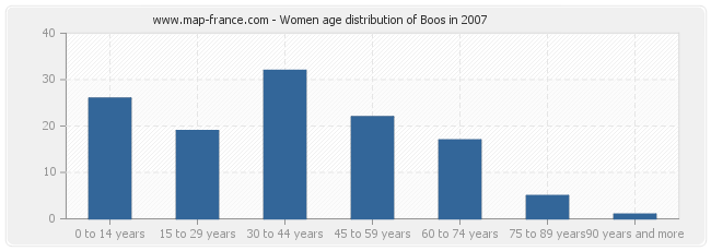 Women age distribution of Boos in 2007