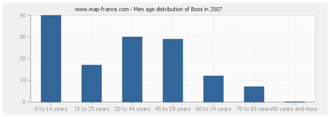 Men age distribution of Boos in 2007