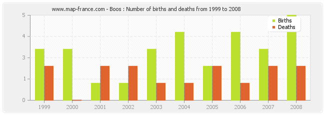 Boos : Number of births and deaths from 1999 to 2008