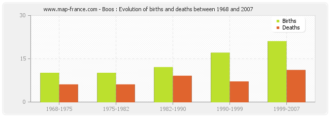 Boos : Evolution of births and deaths between 1968 and 2007