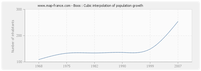 Boos : Cubic interpolation of population growth