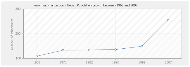 Population Boos