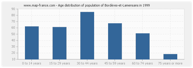 Age distribution of population of Bordères-et-Lamensans in 1999