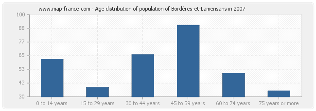 Age distribution of population of Bordères-et-Lamensans in 2007
