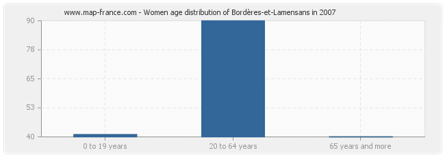 Women age distribution of Bordères-et-Lamensans in 2007