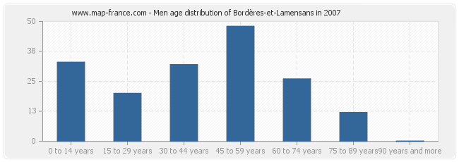 Men age distribution of Bordères-et-Lamensans in 2007