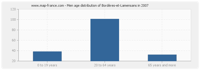 Men age distribution of Bordères-et-Lamensans in 2007