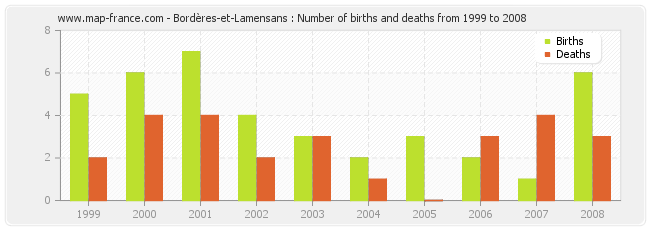 Bordères-et-Lamensans : Number of births and deaths from 1999 to 2008